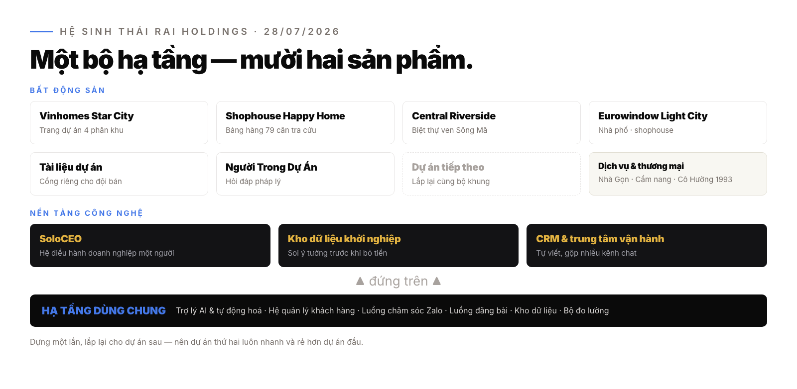 Bản đồ hệ sinh thái Rai Holdings: 12 sản phẩm đứng trên một bộ hạ tầng dùng chung